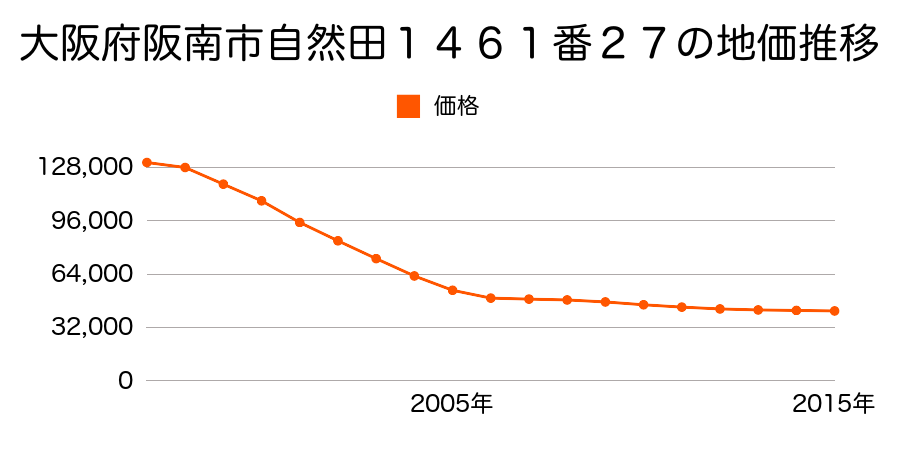 大阪府阪南市自然田１４６１番２７の地価推移のグラフ