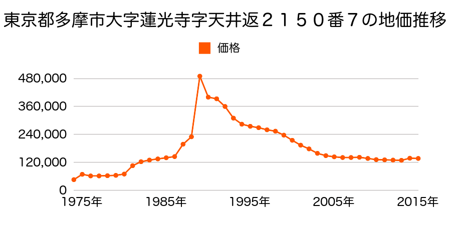 東京都多摩市聖ケ丘３丁目２６番１６の地価推移のグラフ