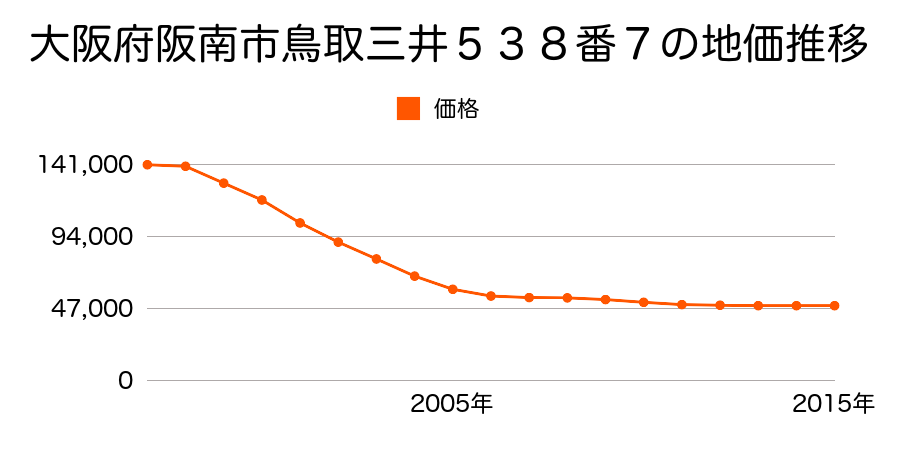 大阪府阪南市鳥取三井５３８番７の地価推移のグラフ