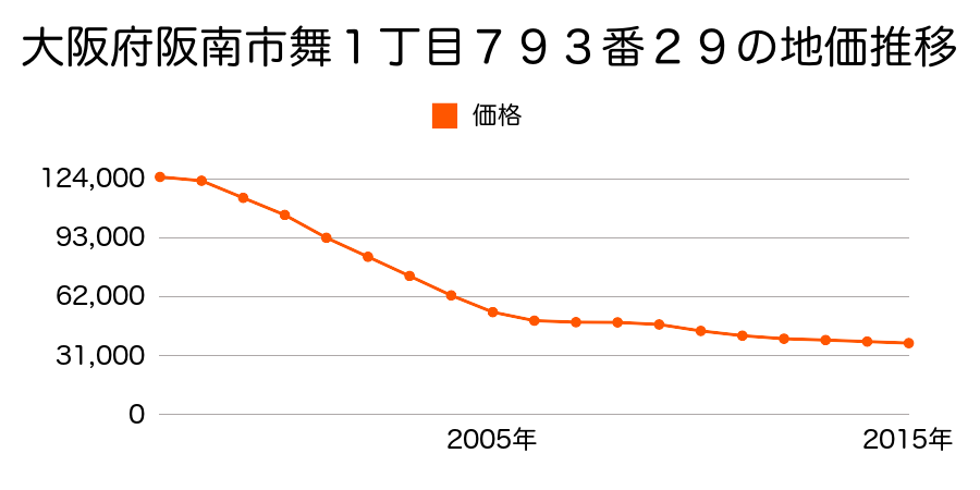 大阪府阪南市舞１丁目７９３番２９の地価推移のグラフ