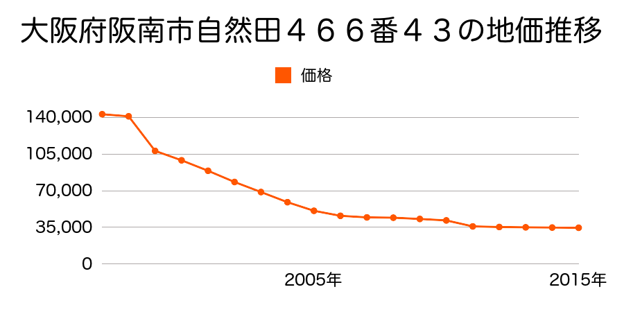 大阪府阪南市箱作１７６９番６の地価推移のグラフ