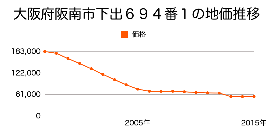 大阪府阪南市下出２６２番１９の地価推移のグラフ