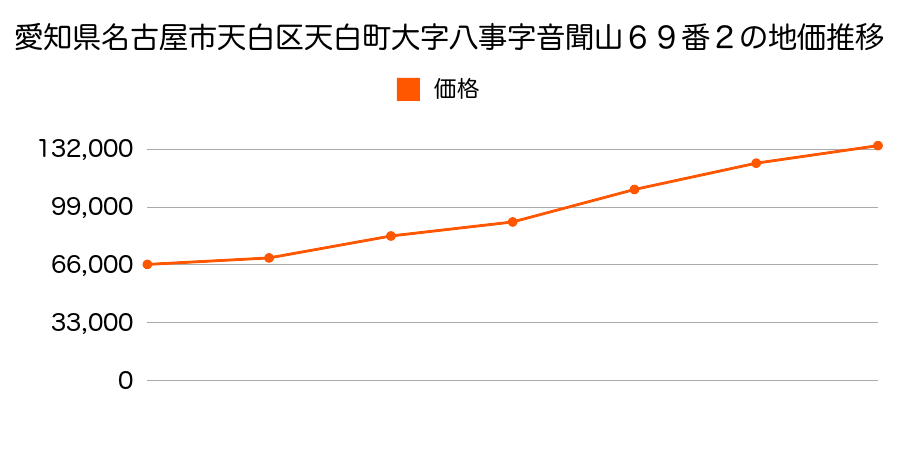 愛知県名古屋市天白区天白町大字八事字音聞山１７７番の地価推移のグラフ