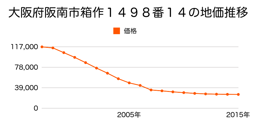 大阪府阪南市箱の浦３９９番１９の地価推移のグラフ