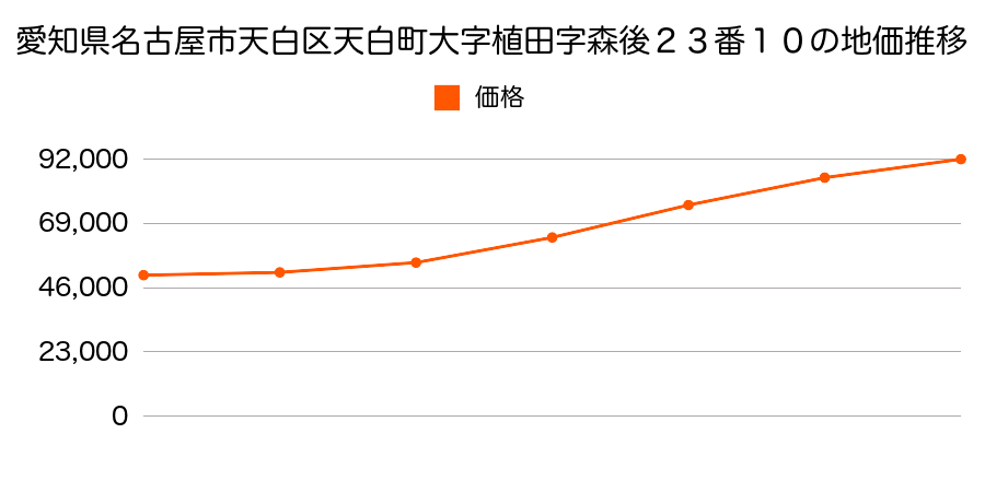 愛知県名古屋市天白区御前場町１３６番２の地価推移のグラフ