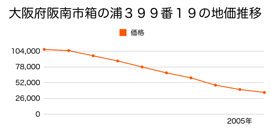 大阪府阪南市箱の浦３９９番１９の地価推移のグラフ