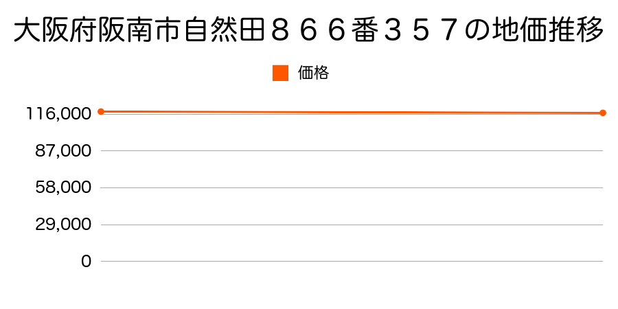 大阪府阪南市自然田８６６番３５７の地価推移のグラフ