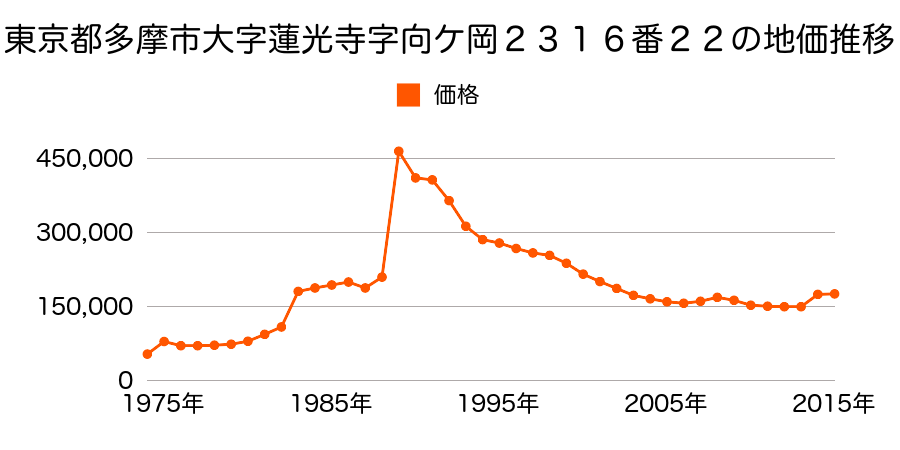 東京都多摩市諏訪１丁目２７番２５の地価推移のグラフ