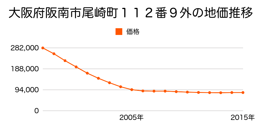 大阪府阪南市尾崎町１１２番９外の地価推移のグラフ