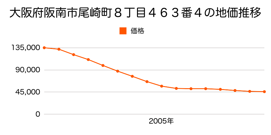 大阪府阪南市尾崎町８丁目４６３番４の地価推移のグラフ