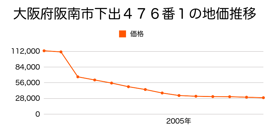 大阪府阪南市下出３８７番２外の地価推移のグラフ