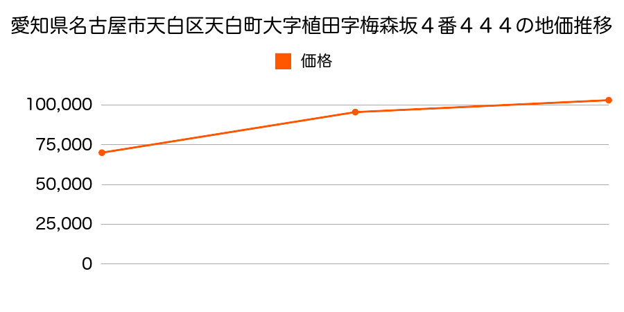 愛知県名古屋市天白区天白町大字植田字植田山２番５９１の地価推移のグラフ