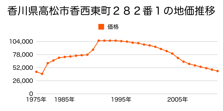 香川県高松市瀬戸内町５０９番１６５の地価推移のグラフ