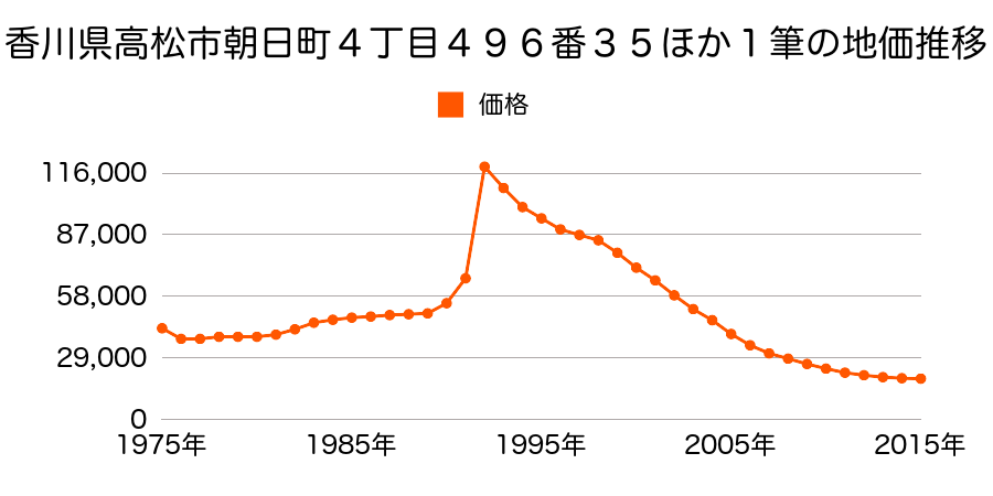 香川県高松市朝日町４丁目４９６番３５外の地価推移のグラフ