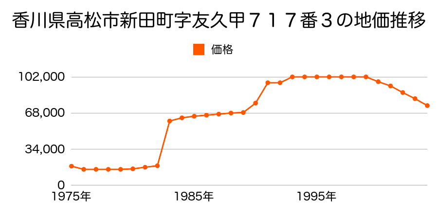香川県高松市新田町字若宮甲２６０８番７外の地価推移のグラフ