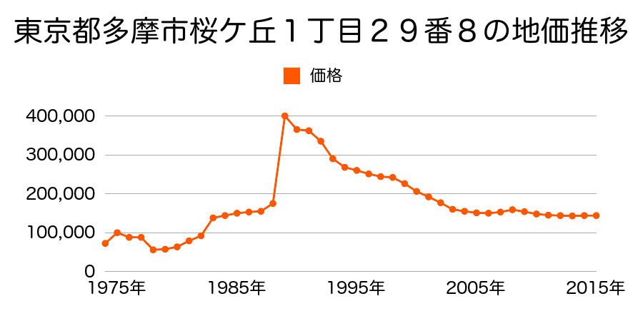 東京都多摩市大字和田字十三号１２００番３の地価推移のグラフ