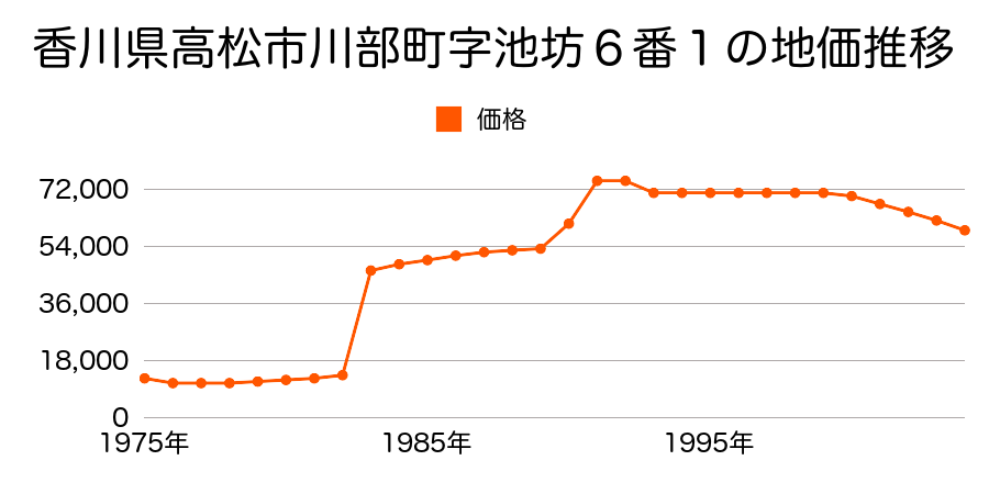 香川県高松市鹿角町字上川原６１９番３の地価推移のグラフ