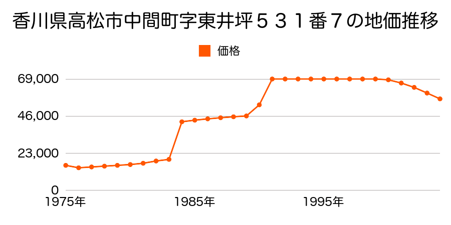 香川県高松市檀紙町字半田１７６１番の地価推移のグラフ
