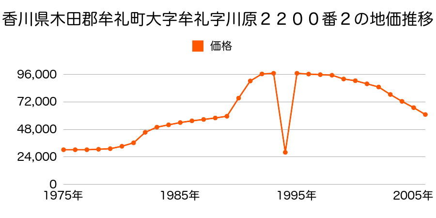 香川県木田郡牟礼町大字牟礼字浜２５９６番６８の地価推移のグラフ