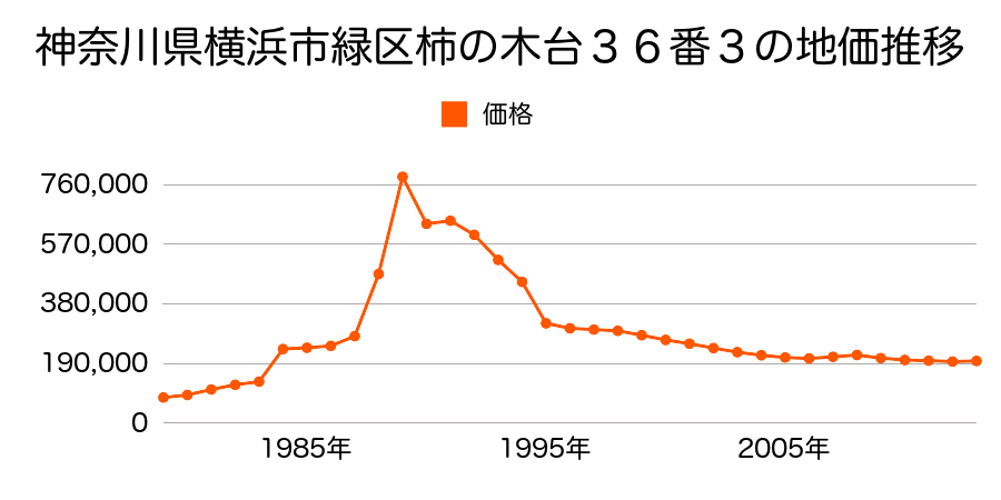 神奈川県横浜市緑区中山町字前河内６６５番２９の地価推移のグラフ