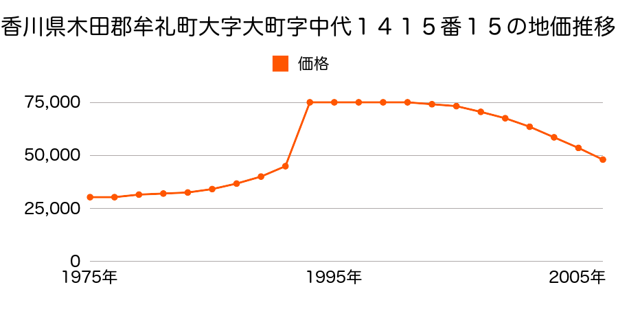 香川県木田郡牟礼町大字牟礼字反熊６７８番５１の地価推移のグラフ
