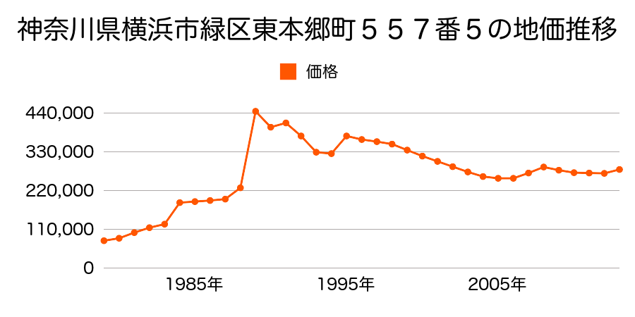 神奈川県横浜市緑区中山町字戸土谷３７番８の地価推移のグラフ