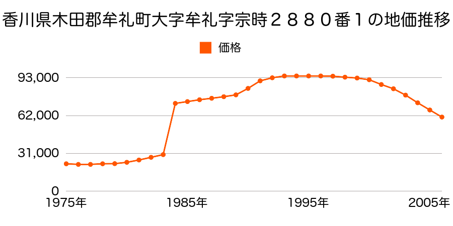 香川県木田郡牟礼町大字牟礼字浜２５１２番１の地価推移のグラフ