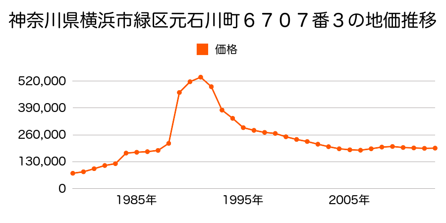 神奈川県横浜市緑区十日市場町９１１番６の地価推移のグラフ