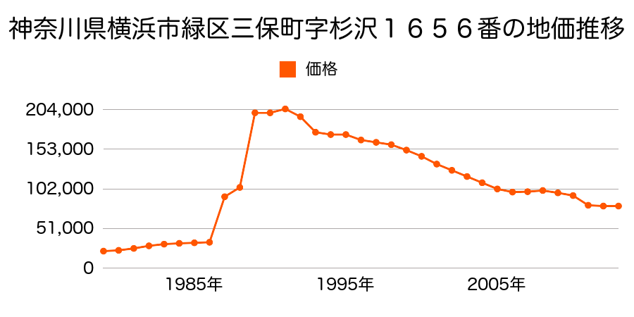 神奈川県横浜市緑区白山３丁目１１５５番４の地価推移のグラフ
