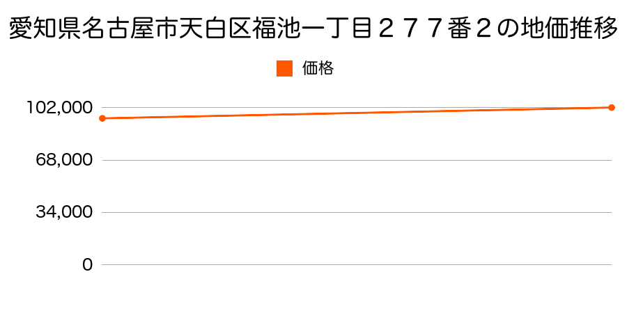 愛知県名古屋市天白区福池一丁目２７７番２の地価推移のグラフ