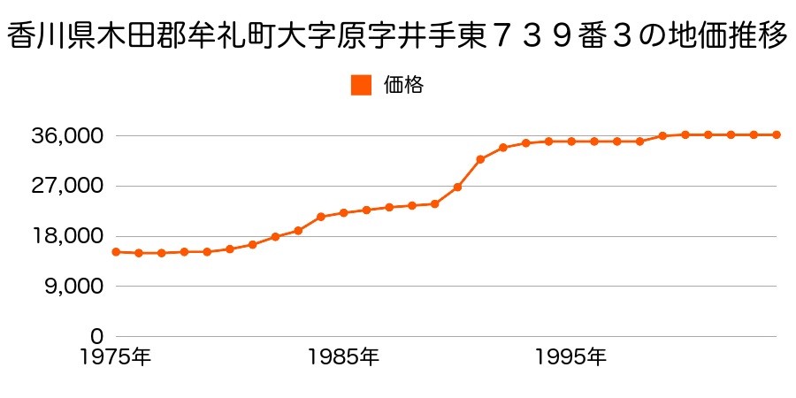 香川県木田郡牟礼町大字原字上井手西１２６８番２の地価推移のグラフ