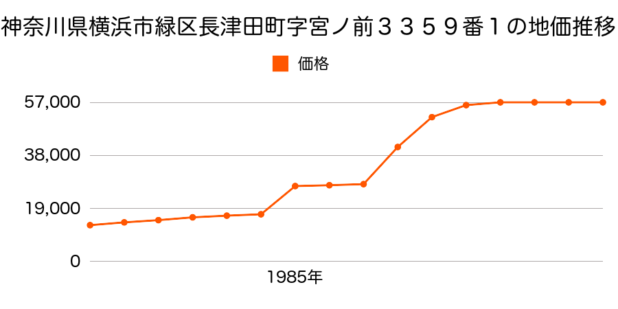 神奈川県横浜市緑区恩田町字白山谷２５４７番の地価推移のグラフ