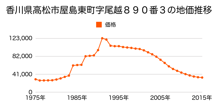 香川県高松市成合町字東下所７３４番２７の地価推移のグラフ