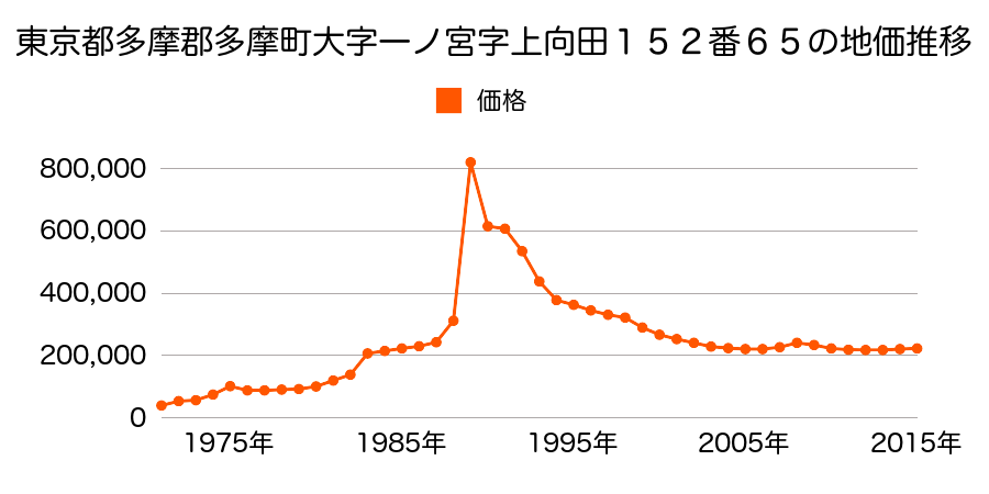 東京都多摩市桜ケ丘１丁目５７番５の地価推移のグラフ
