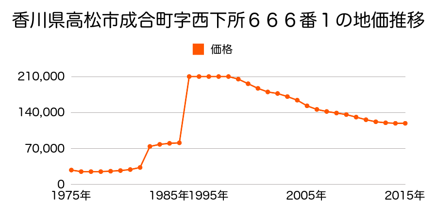 香川県高松市浜ノ町２６７番３６の地価推移のグラフ