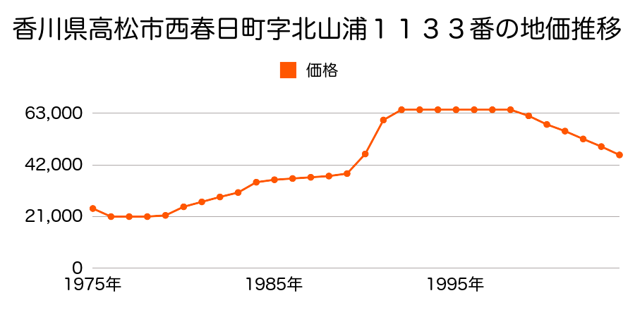 香川県高松市高松町字地頭名５１１番１の地価推移のグラフ