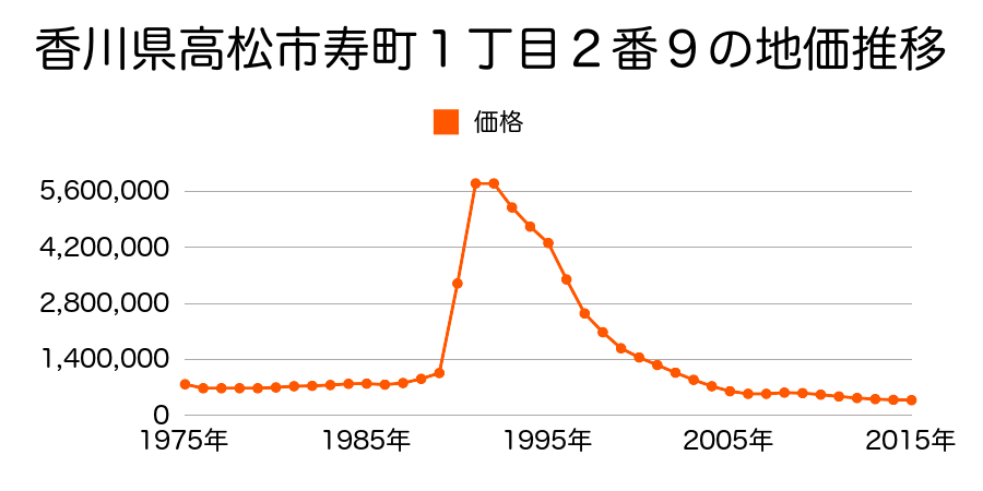 香川県高松市磨屋町２番６外の地価推移のグラフ