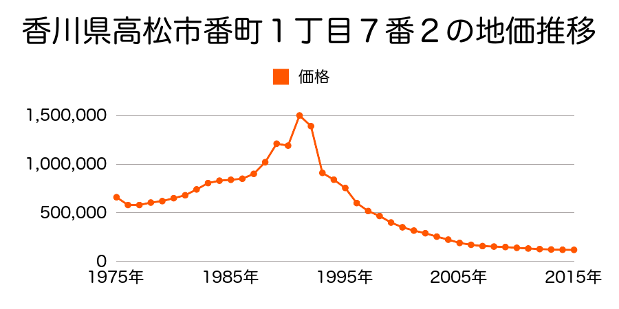 香川県高松市築地町１６番１５の地価推移のグラフ