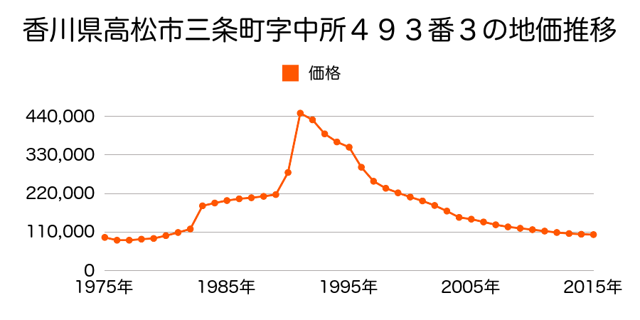 香川県高松市花ノ宮町３丁目１４０３番２４の地価推移のグラフ