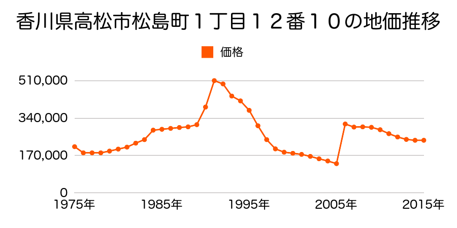 香川県高松市西の丸町１０番６の地価推移のグラフ