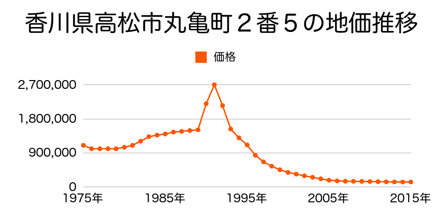 香川県高松市御坊町１０番１６の地価推移のグラフ