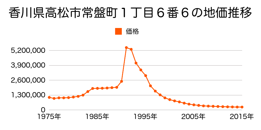 香川県高松市南新町４番３の地価推移のグラフ