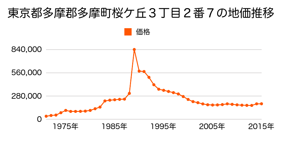 東京都多摩市馬引沢２丁目１３番１５の地価推移のグラフ