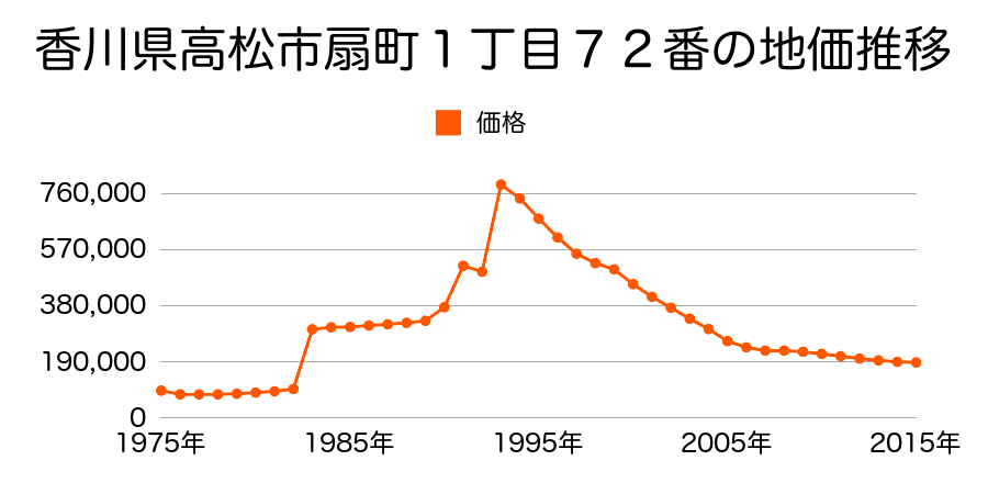 香川県高松市錦町１丁目２１０番の地価推移のグラフ