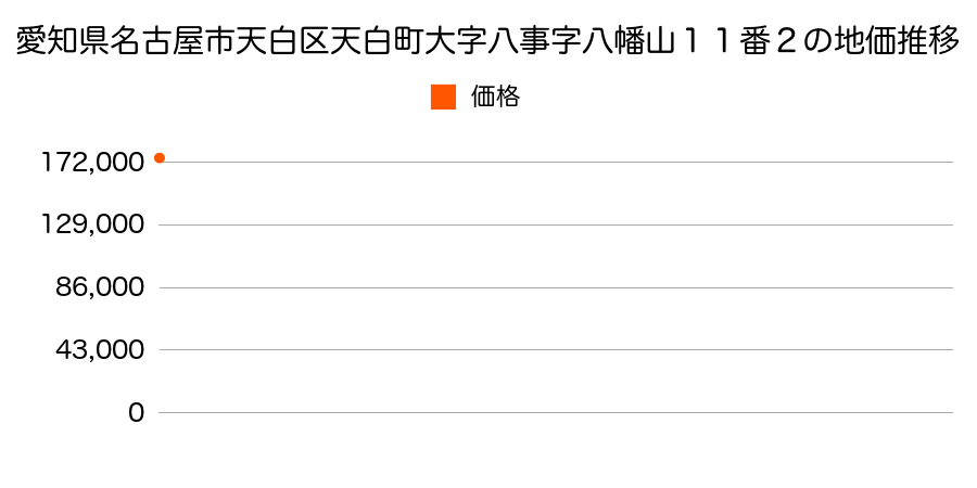 愛知県名古屋市天白区天白町大字八事字八幡山１１番２の地価推移のグラフ