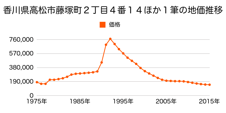 香川県高松市中野町３番２１の地価推移のグラフ