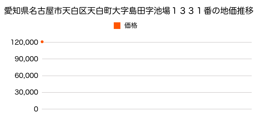 愛知県名古屋市天白区天白町大字島田字池場１３３１番の地価推移のグラフ