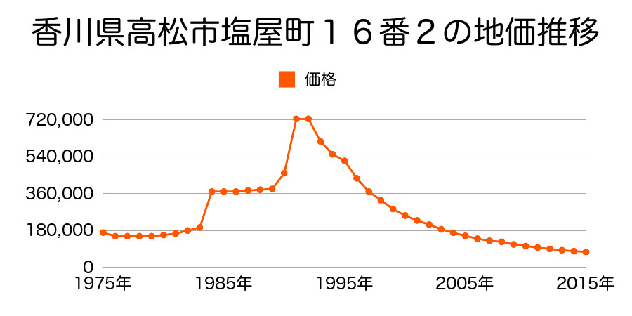 香川県高松市屋島西町字百石１９２０番１の地価推移のグラフ