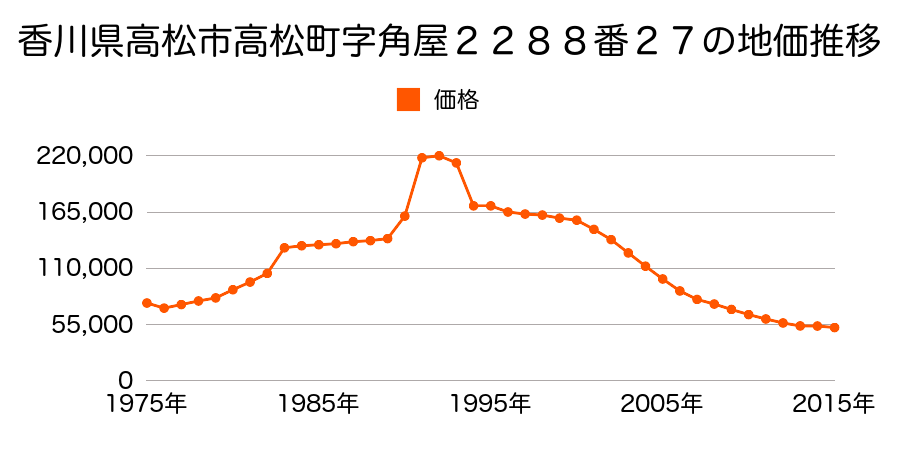 香川県高松市香西東町３３１番３の地価推移のグラフ