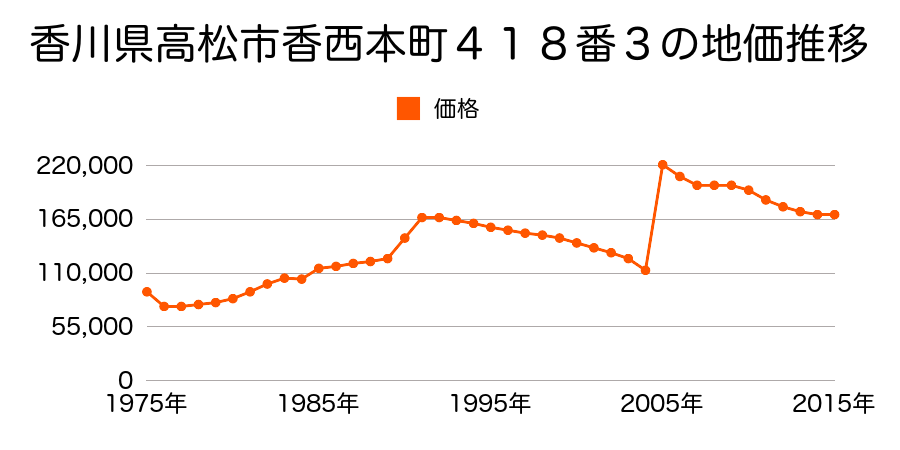 香川県高松市桜町１丁目４１６番６の地価推移のグラフ
